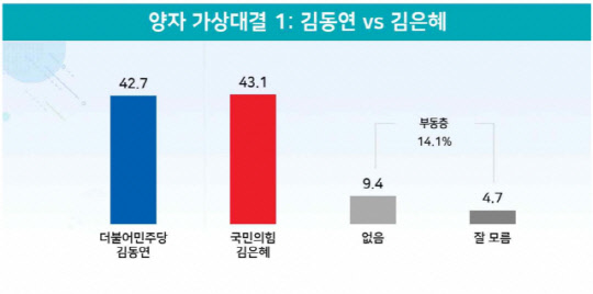 리얼미터가 오마이뉴스 의뢰로 경기도 거주 만 18세 이상 남녀 812명을 설문한 6·1 지방선거 관련 여론조사 중 경기도지사 여야 후보 가상 양자대결(김동연 vs 김은혜) 결과 그래프.(중앙선거여론조사심의위원회 홈페이지 참조).<리얼미터 제공 자료>